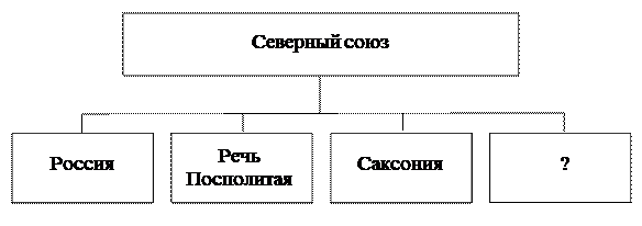 Россия в конце XVII-XVIII вв. от царства к империи, задание 12, рис.1