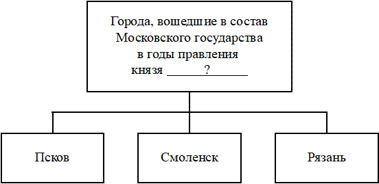 Россия в XVI-XVII вв. от великого княжества к царству, задание 12, рис.1