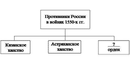 Россия в XVI-XVII вв. от великого княжества к царству, задание 12, рис.1