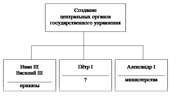 Россия в конце XVII-XVIII вв. от царства к империи, задание 12, рис.1