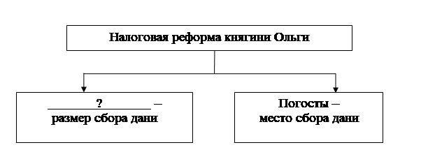 От Руси к Российскому государству IX-XV вв, задание 12, рис.1