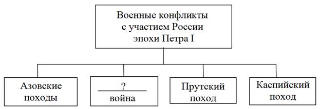 Россия в конце XVII-XVIII вв. от царства к империи, задание 12, рис.1