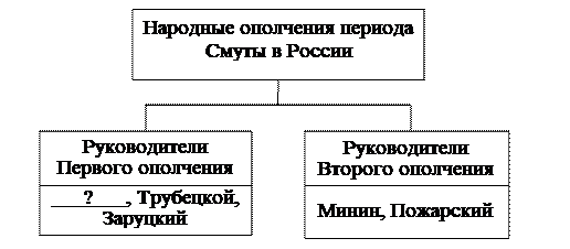 Россия в XVI-XVII вв. от великого княжества к царству, задание 12, рис.1