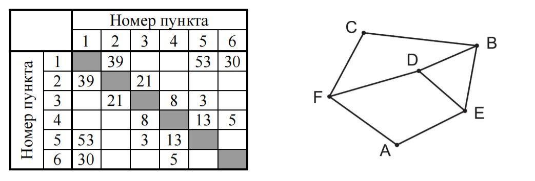 Неоднозначное соотнесение таблицы и графа, задание 1, рис.1