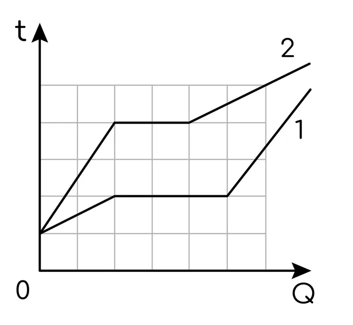 Тепловая физика, задание 9, рис.1
