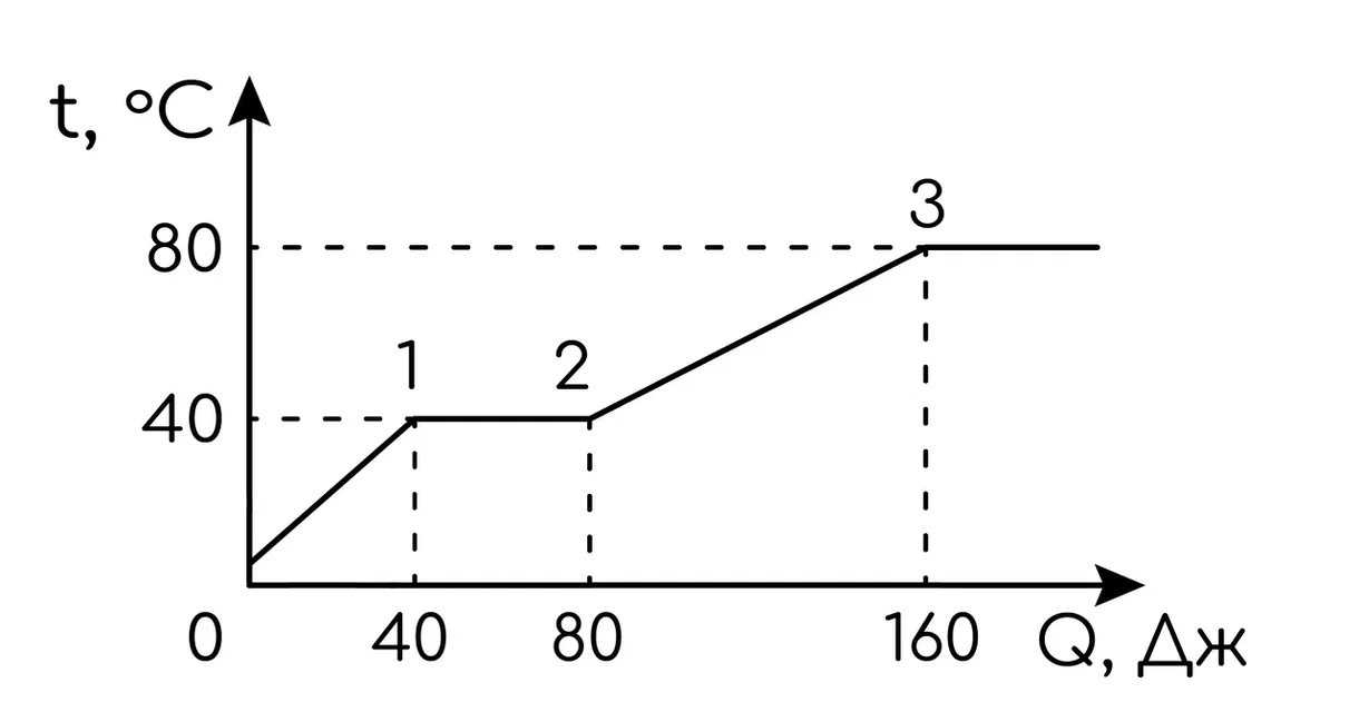 Тепловая физика, задание 9, рис.1