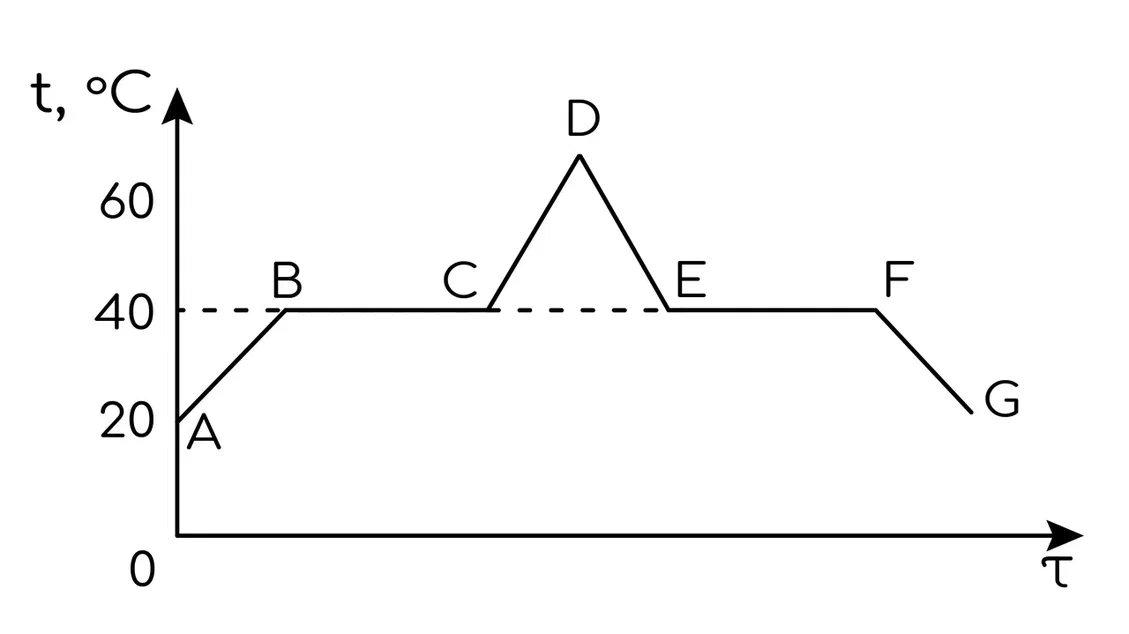 Тепловая физика, задание 9, рис.1