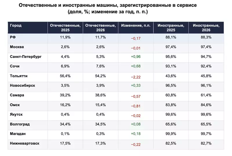 Портрет водителя такси в России: мужчины за 40 и рост доли китайских автомобилей