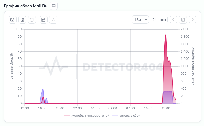 Пользователи сообщили о сбоях в сервисах Mail.Ru, Ozon и «Сбера»