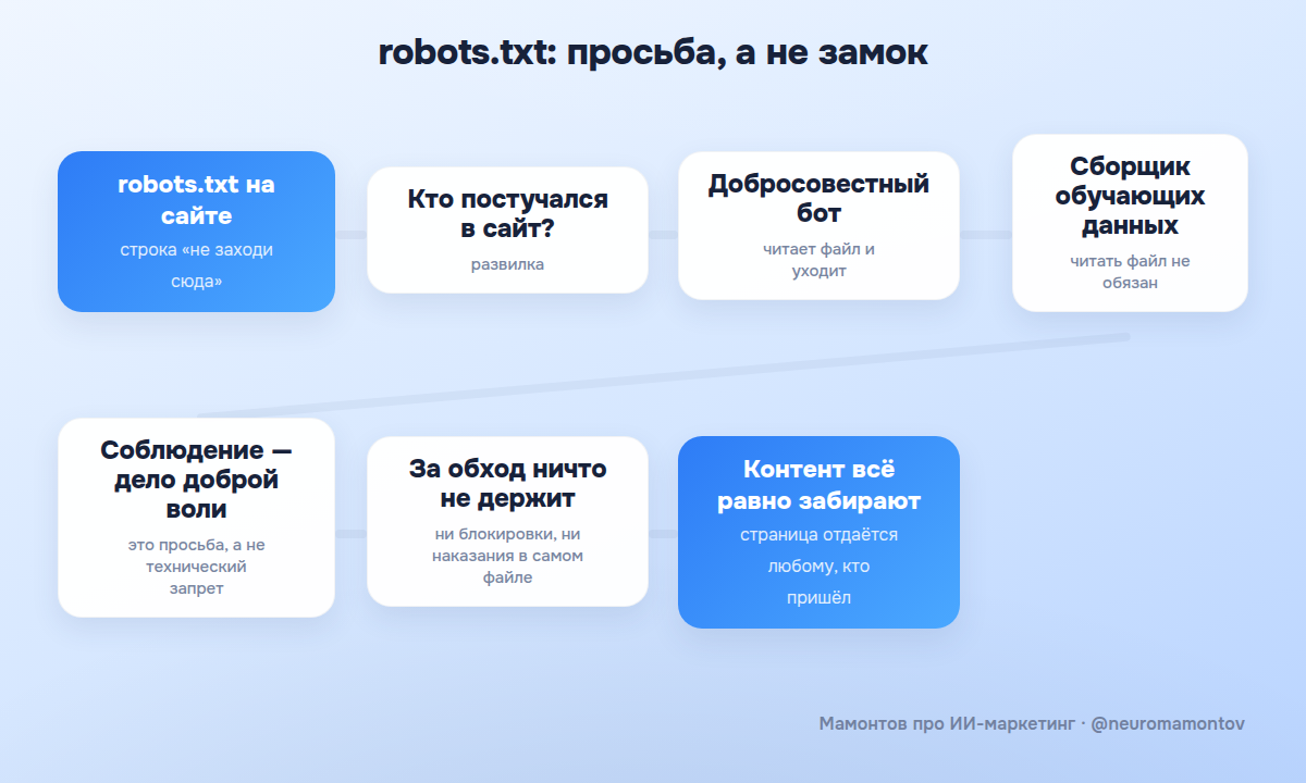 Google: robots.txt не запрещает ИИ использовать контент для обучения
