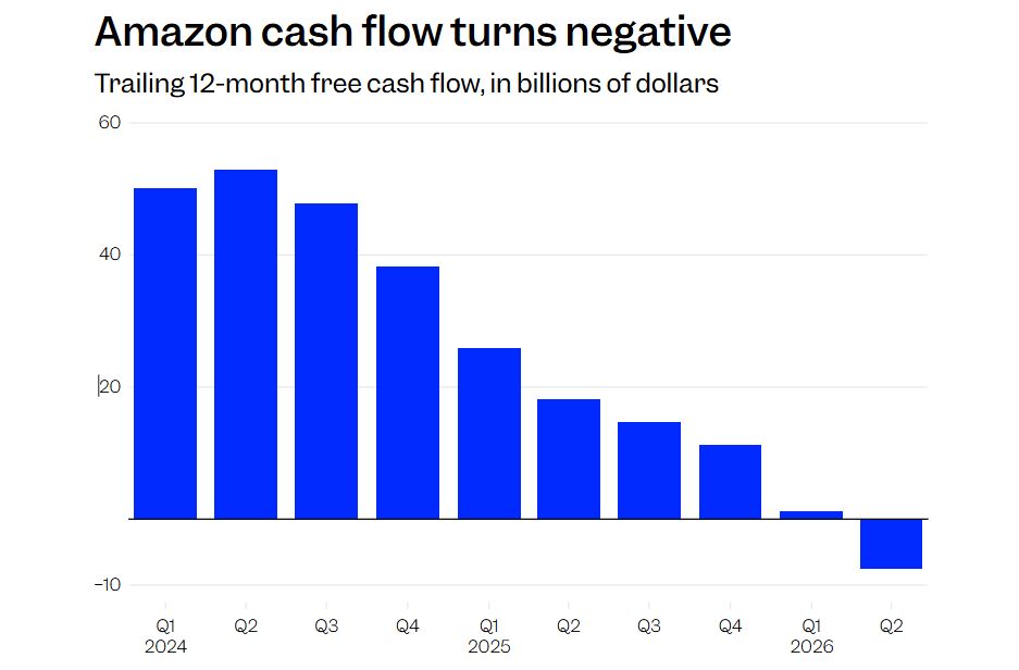 Amazon ускоряет инвестиции в ИИ, несмотря на отрицательный денежный поток