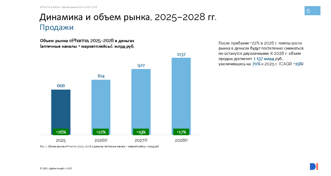 Рынок ePHARMA в России вырастет до 1,14 трлн рублей к 2028 году