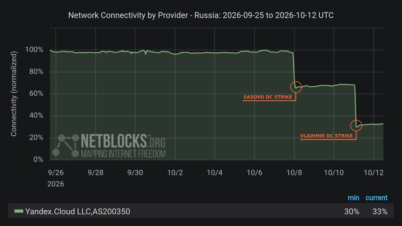 Минцифры помогло «Яндексу» найти площадки для переноса систем после атаки на ЦОДы