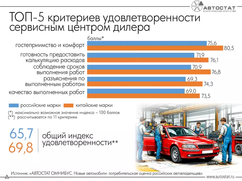 Российские автовладельцы выше оценили работу китайских дилеров