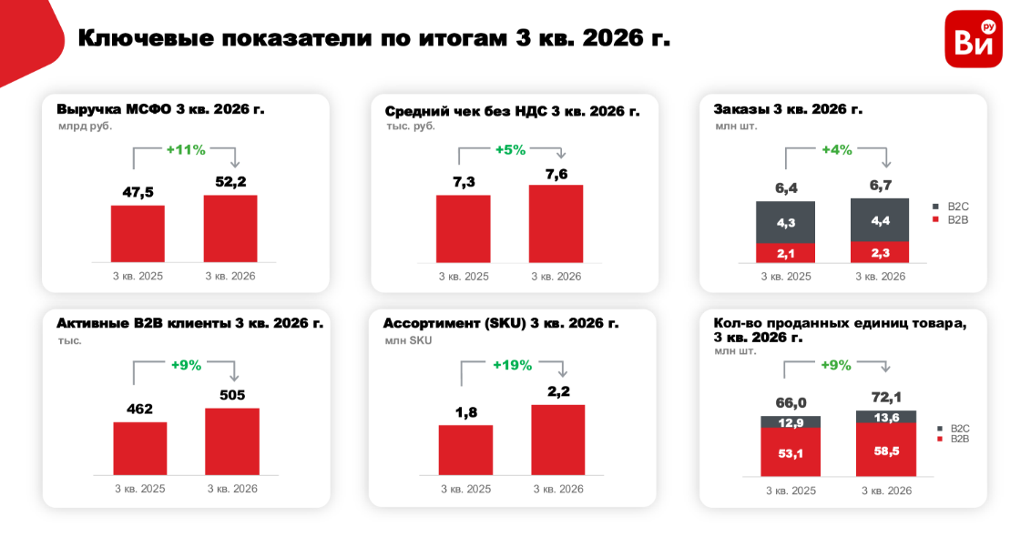 «ВсеИнструменты.ру» увеличили выручку в третьем квартале на 11%