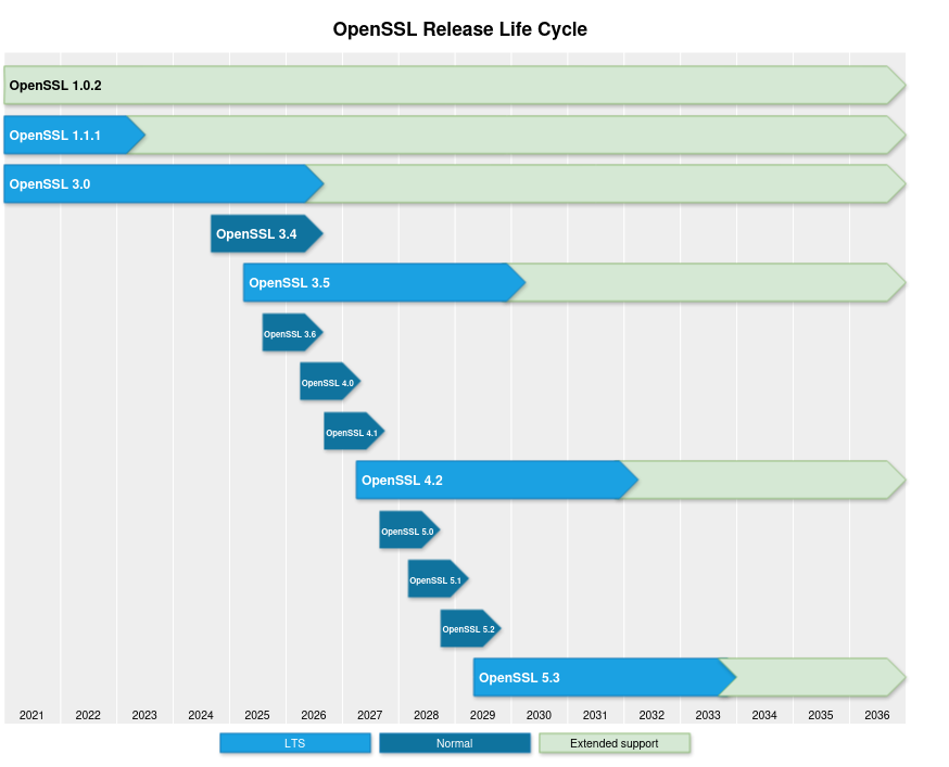 OpenSSL 4.1.0 получил поддержку DTLS 1.3, GREASE и архитектуры «Эльбрус»