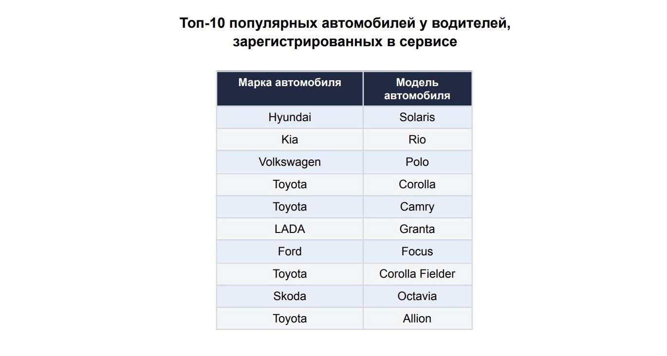 Портрет водителя такси в России: мужчины за 40 и рост доли китайских автомобилей