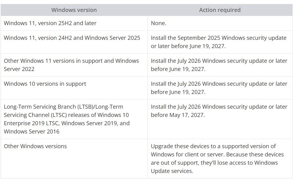 Microsoft предупредила об остановке Windows Update на устаревших ПК