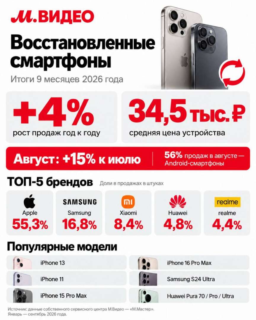 «М.Видео» зафиксировала рост продаж восстановленных смартфонов на 4%