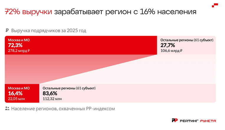 «Рейтинг Рунета» впервые сравнил развитие цифровых услуг в регионах России