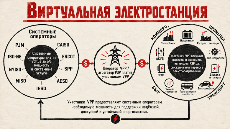 Google создаёт виртуальную электростанцию мощностью около 1 ГВт