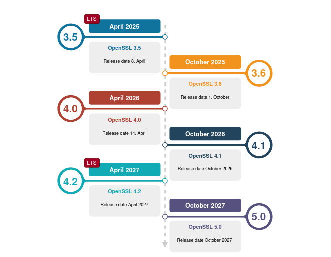 OpenSSL 4.1.0 получил поддержку DTLS 1.3, GREASE и архитектуры «Эльбрус»