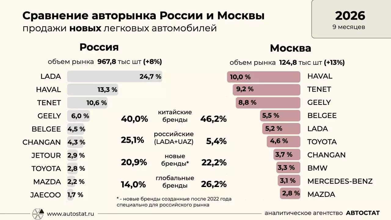 Авторынок Москвы заметно отличается от регионального