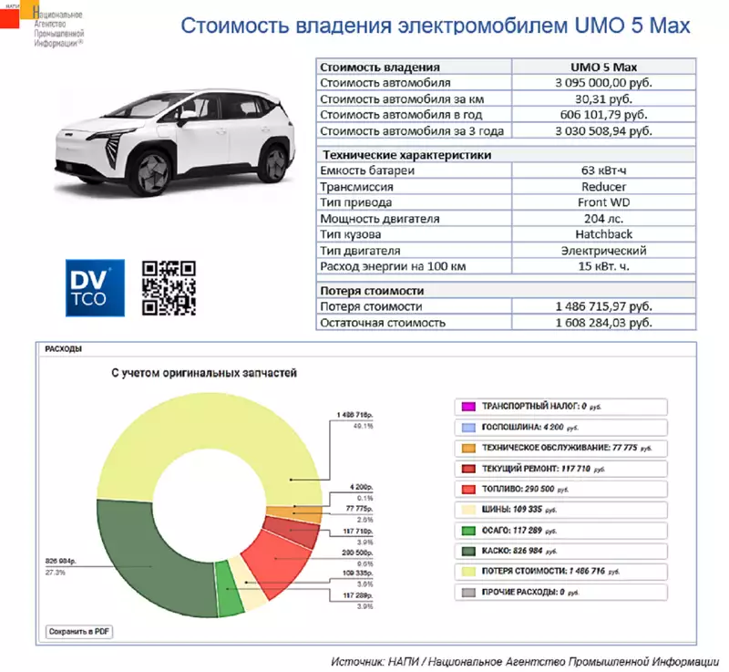 Владение электромобилем Umo 5 Max в Москве оценили в 3 млн рублей за пять лет