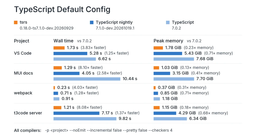 Cloudflare представила экспериментальный Rust-компилятор TypeScript tsrs