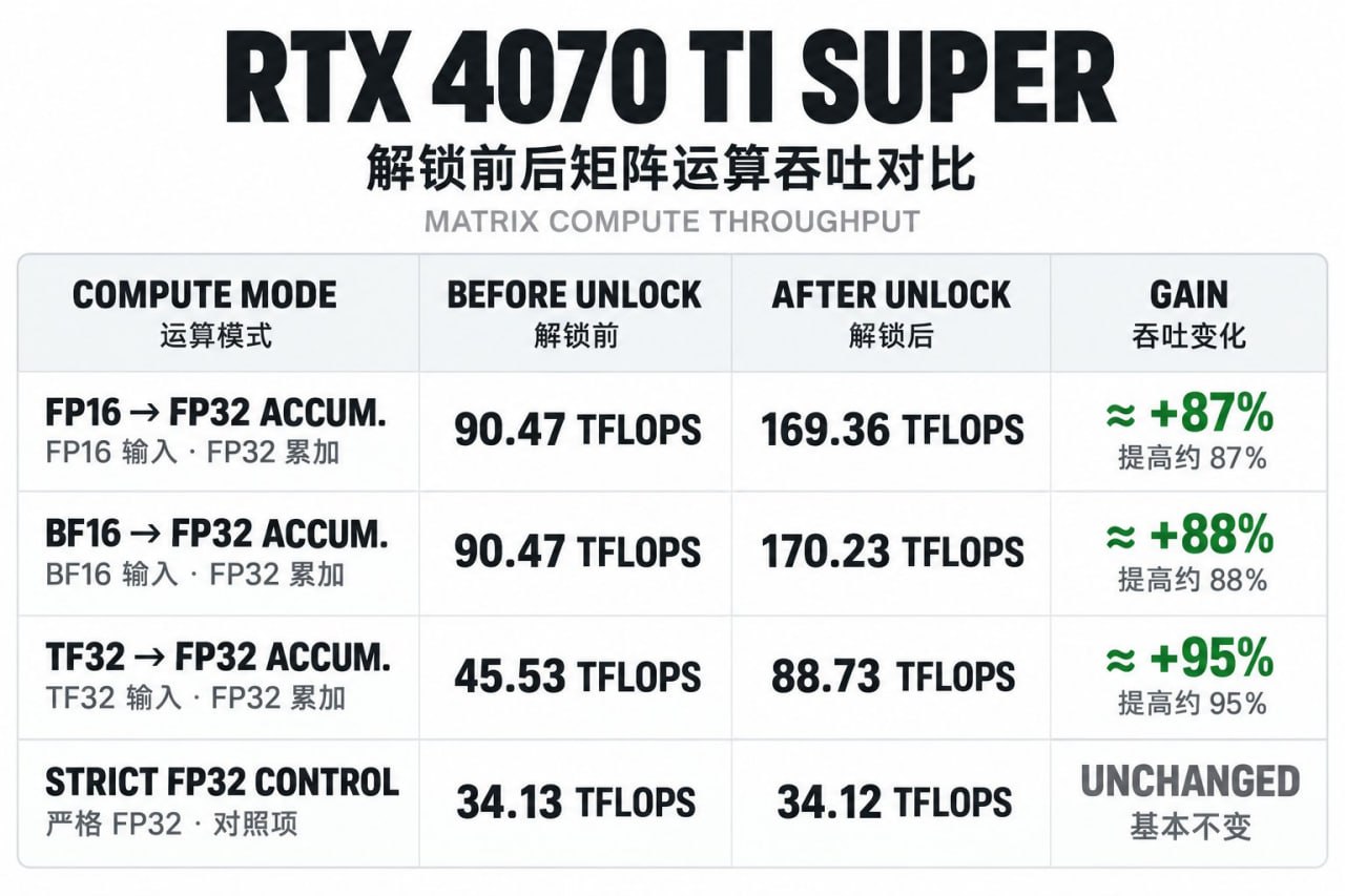 Открытые проекты GPU-unlock снимают ограничения Nvidia на ИИ-вычисления