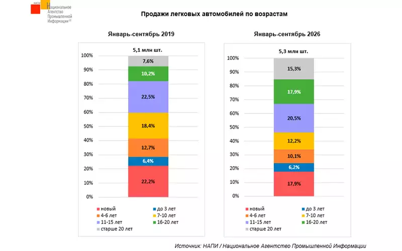 Продажи автомобилей в России выросли за счёт самых старых машин