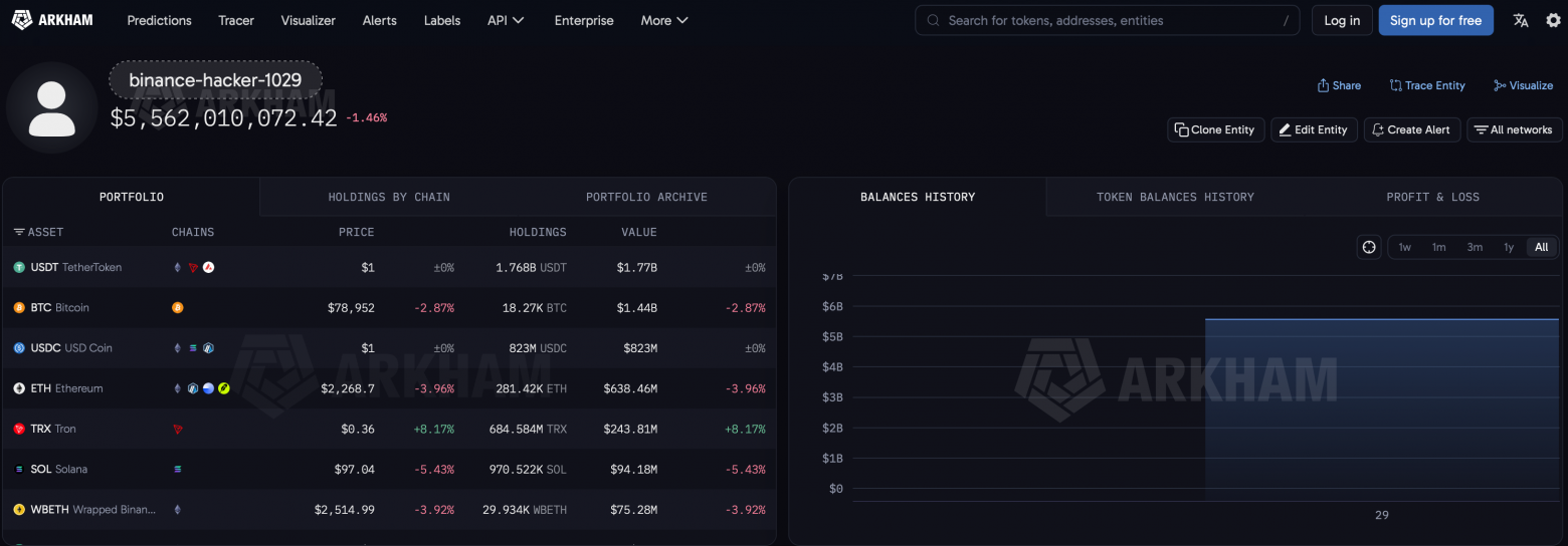 У Binance выявили подозрительные переводы на миллиарды долларов