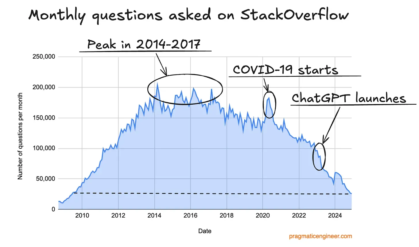 Stack Overflow зафиксировал резкое падение числа новых вопросов на фоне распространения ИИ