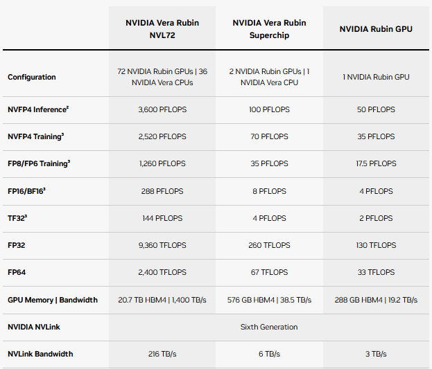NVIDIA пересмотрела характеристики платформы Vera Rubin