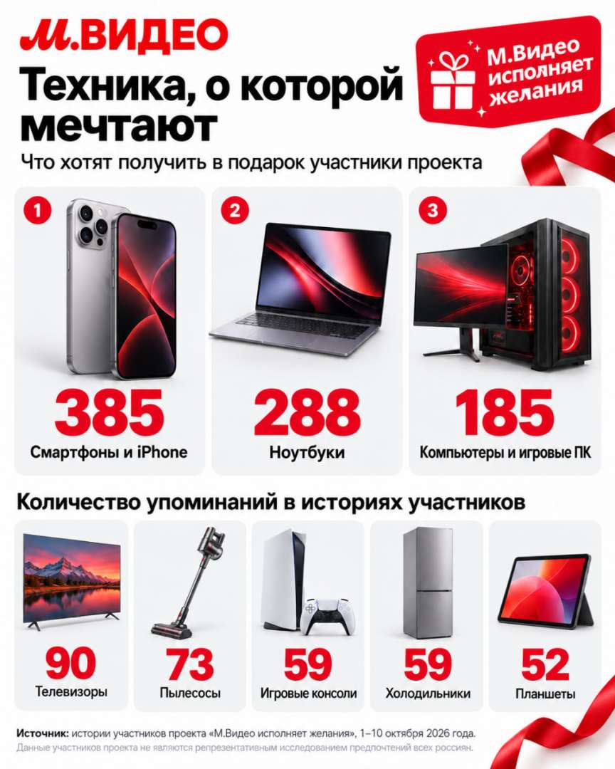 Смартфоны и iPhone стали самой желанной техникой среди участников проекта «М.Видео»