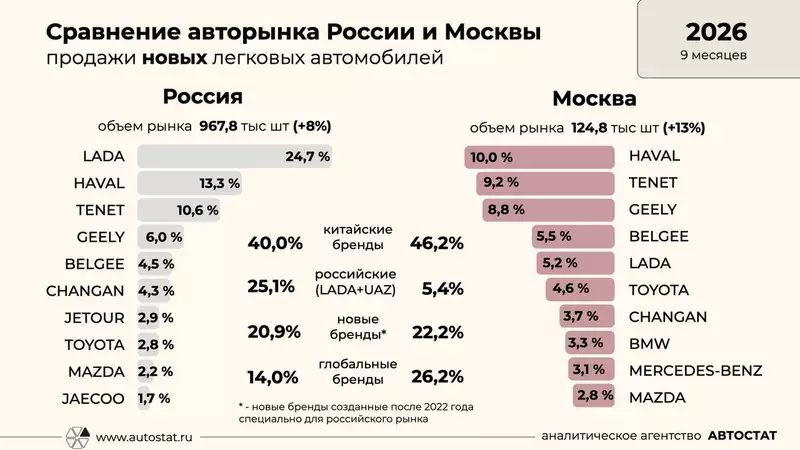 Авторынок Москвы заметно отличается от регионального