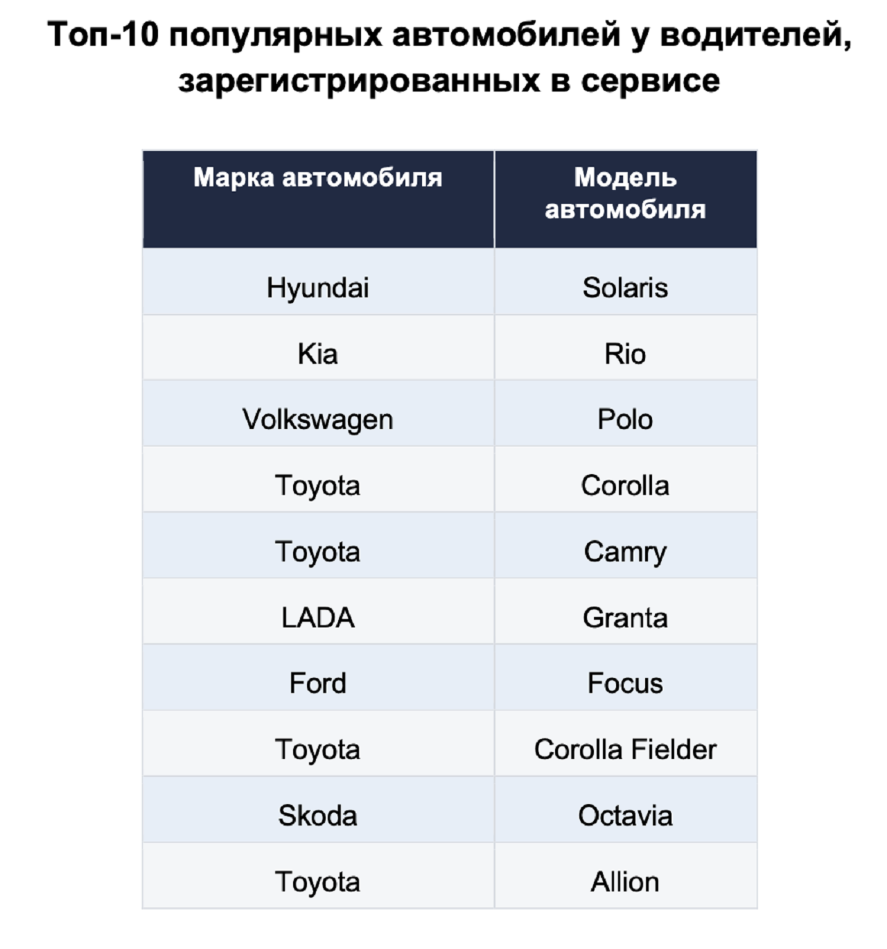 Портрет водителя такси в России: мужчины за 40 и рост доли китайских автомобилей