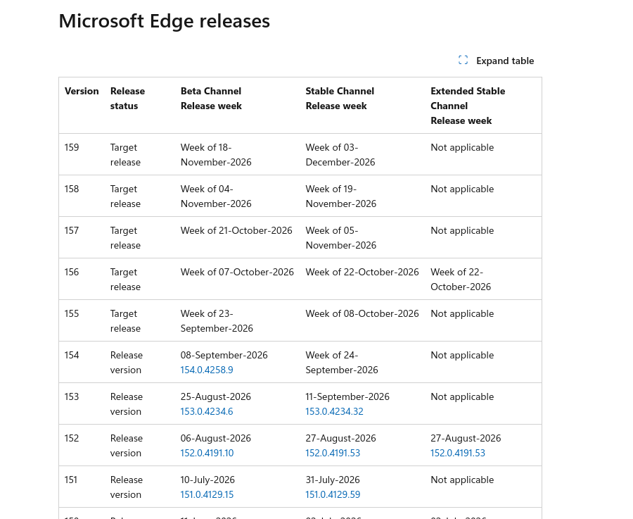 Microsoft Edge 155 получил поддержку JPEG XL и отказался от unload