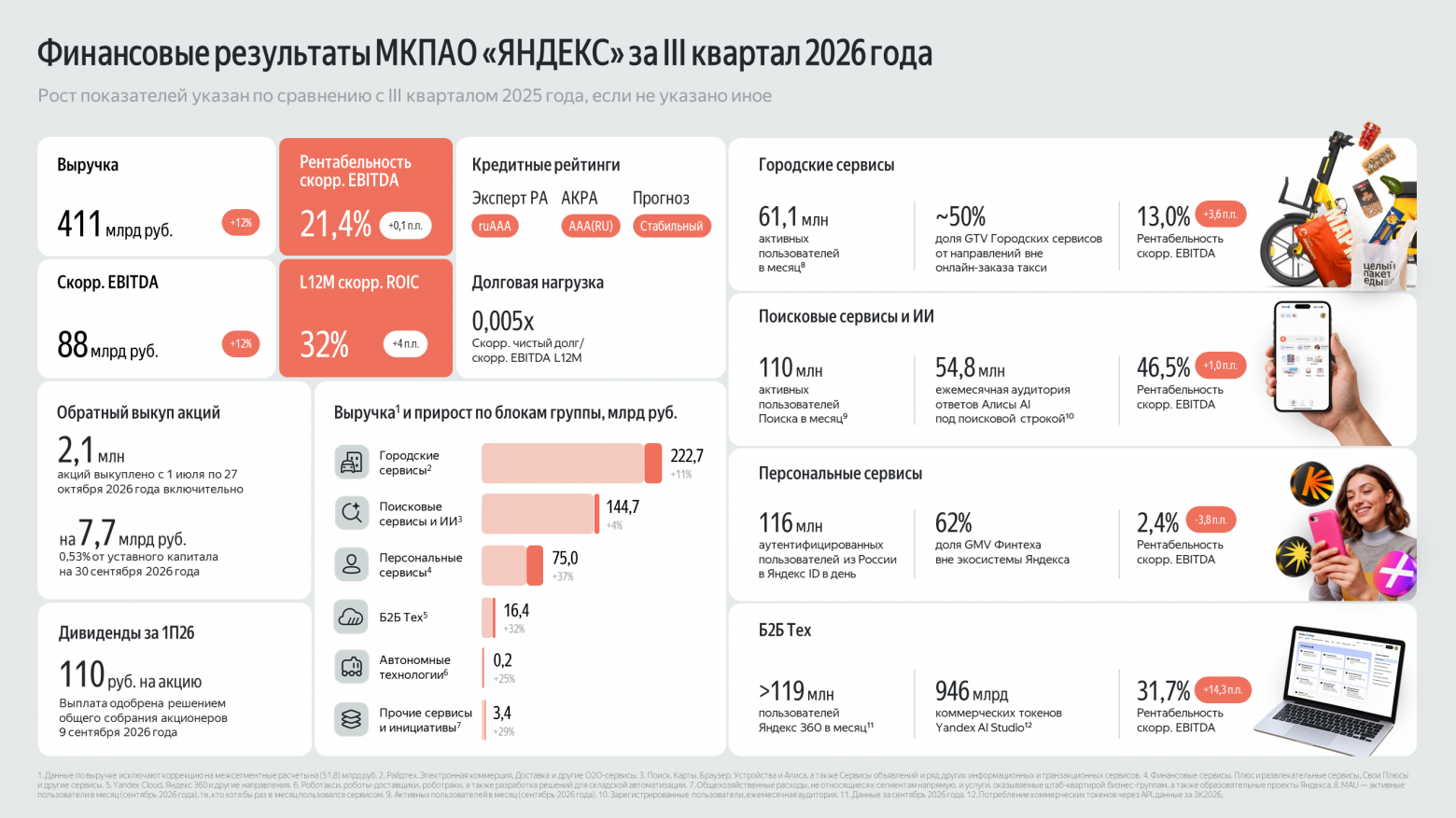 «Яндекс» увеличил выручку на 12% в третьем квартале 2026 года