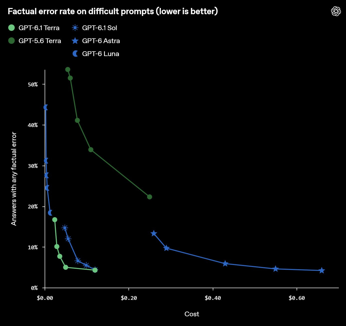OpenAI представила GPT-6.1 Terra: модель для работы с интерфейсами стала вдвое дешевле старших версий