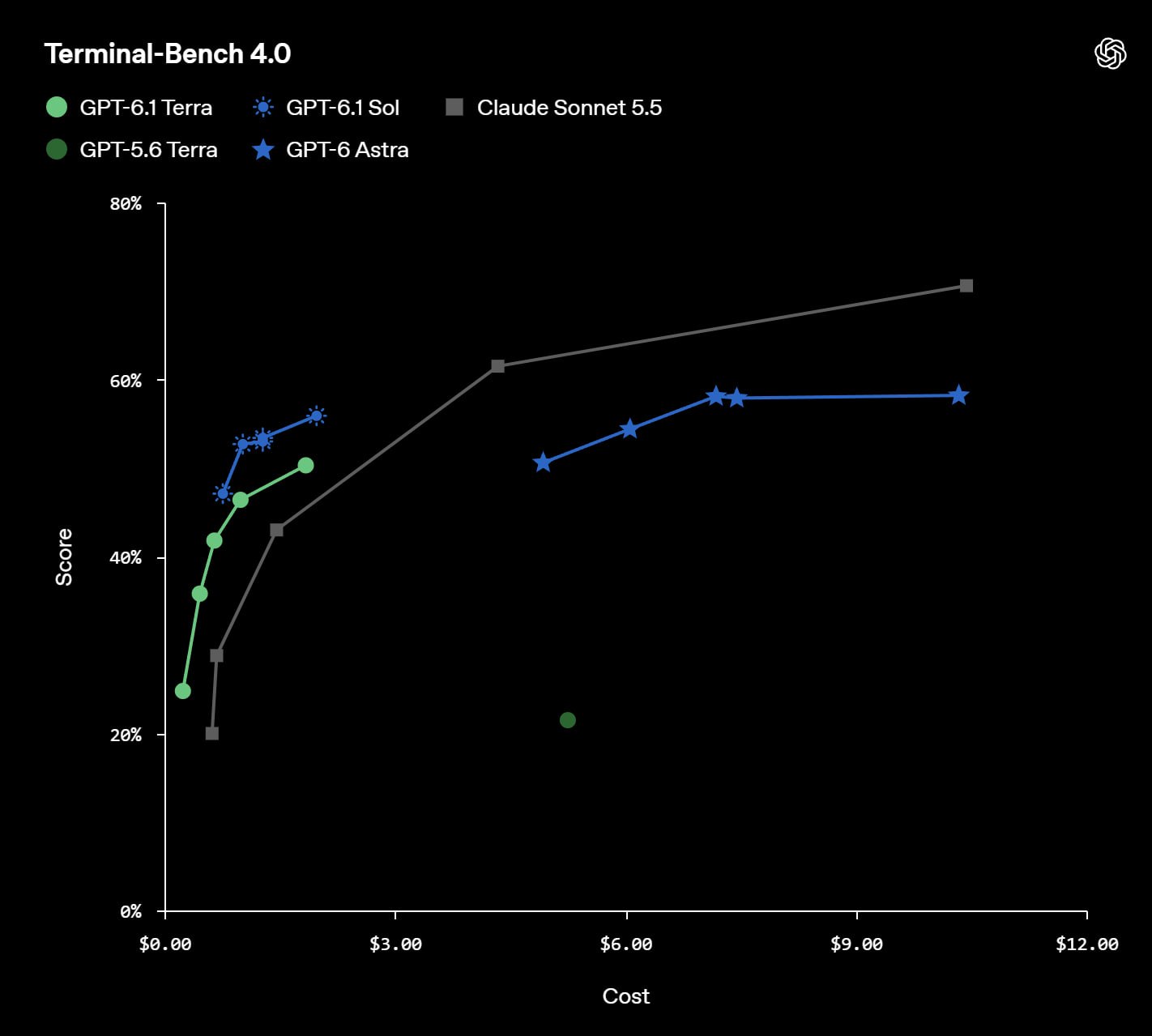 OpenAI представила GPT-6.1 Terra: модель для работы с интерфейсами стала вдвое дешевле старших версий