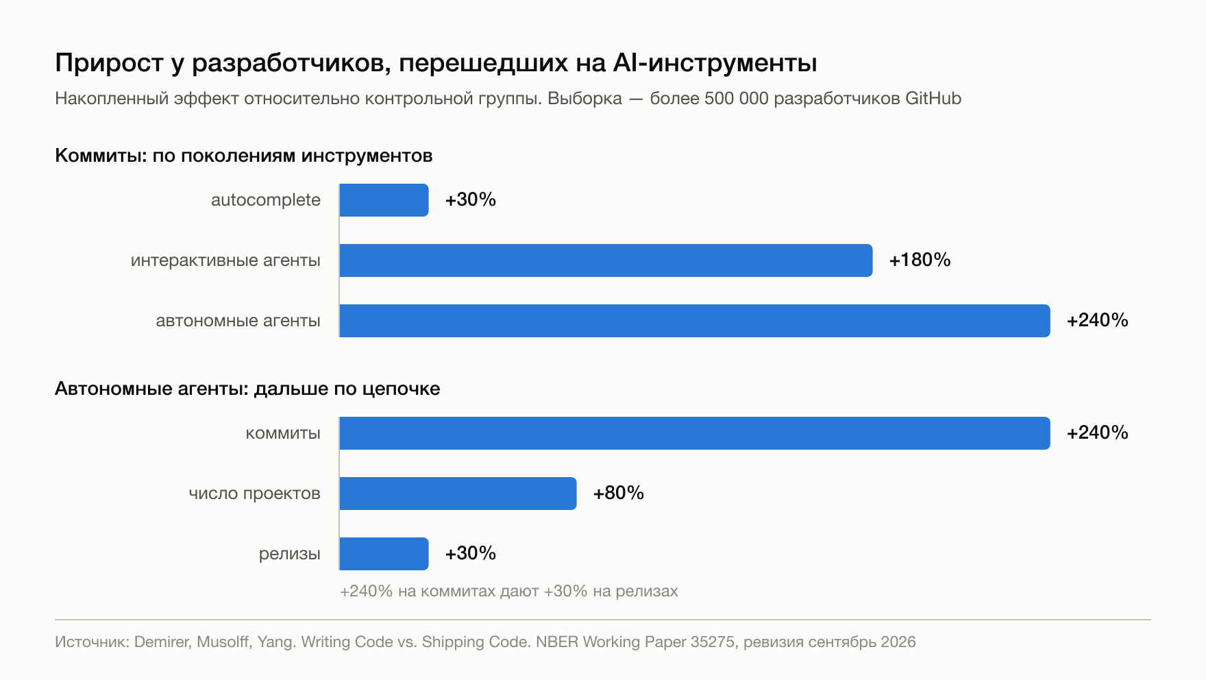 ИИ утроил число коммитов, но релизов стало лишь на треть больше