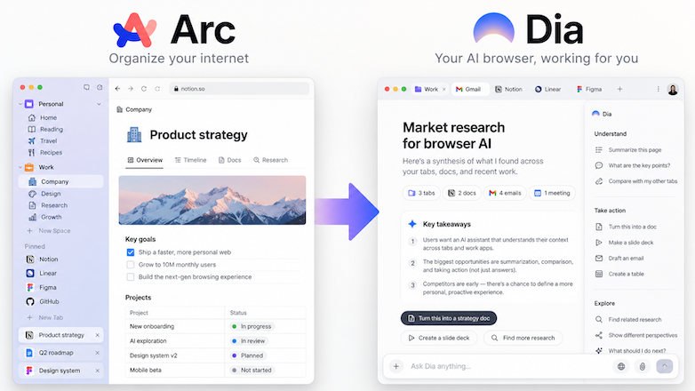 The Browser Company отключит Arc: пользователям предложили перейти на Dia
