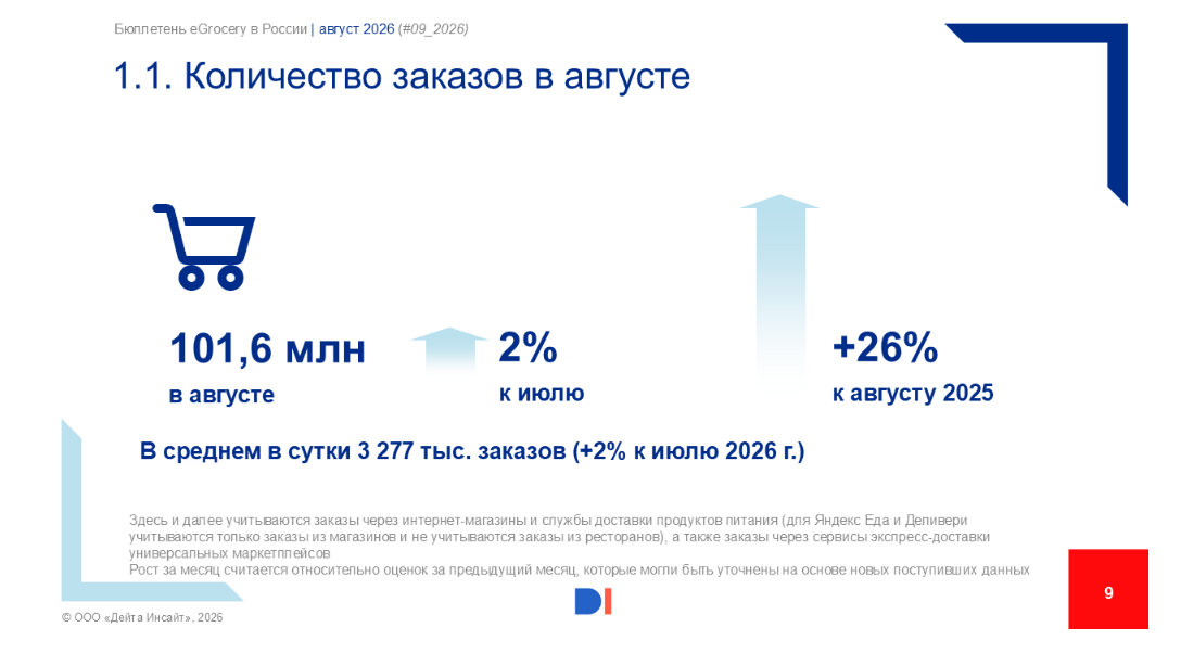 Рынок eGrocery в августе вырос до 101,6 млн заказов