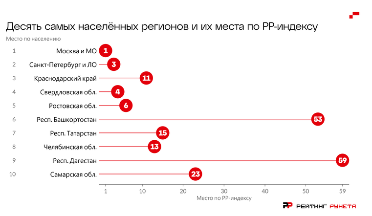 «Рейтинг Рунета» впервые сравнил развитие цифровых услуг в регионах России