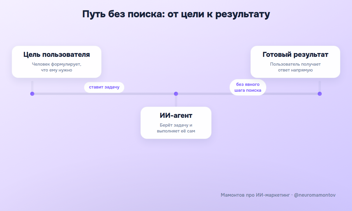 Сандар Пичаи: традиционный поиск уступит место агентному слою
