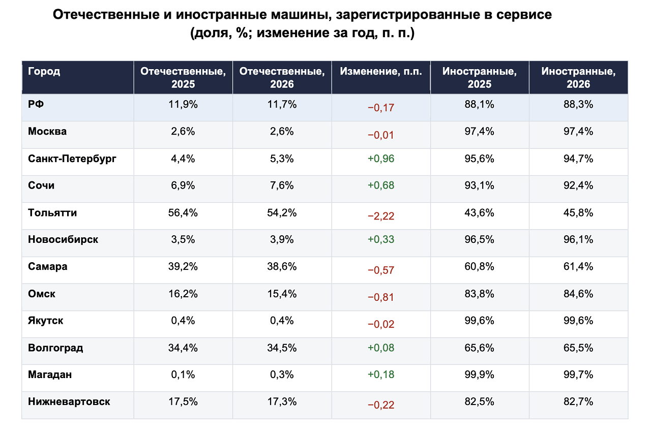 Портрет водителя такси в России: мужчины за 40 и рост доли китайских автомобилей
