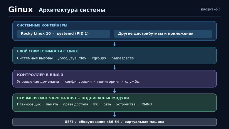 Создатель CentOS представил ядро Ginux, почти полностью написанное ИИ за 11 дней