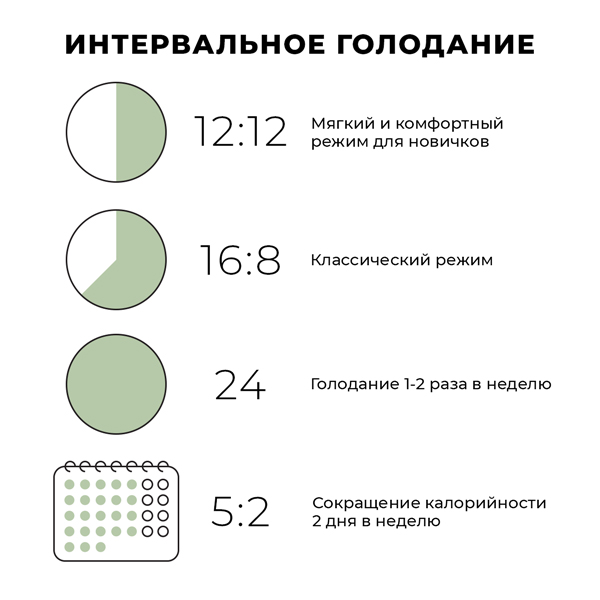 Интервальное похудение для начинающих схема 8 16. Интервальное голодание 16/8 схема для начинающих. Интервальное голодание. Схемы интервал ного голодания. Интервальное голодание схемы для женщин.