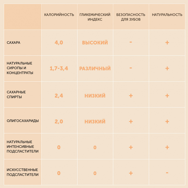 Так ли хороши заменители сахара и какие лучше использовать